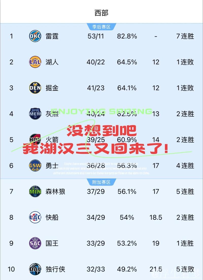 雷霆掘金霸榜前二 湖人跃居第三 雷霆掘金霸榜前二 湖人跃居第三