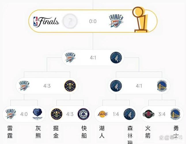 雷霆掘金霸榜前二 湖人跃居第三 雷霆掘金霸榜前二 湖人跃居第三